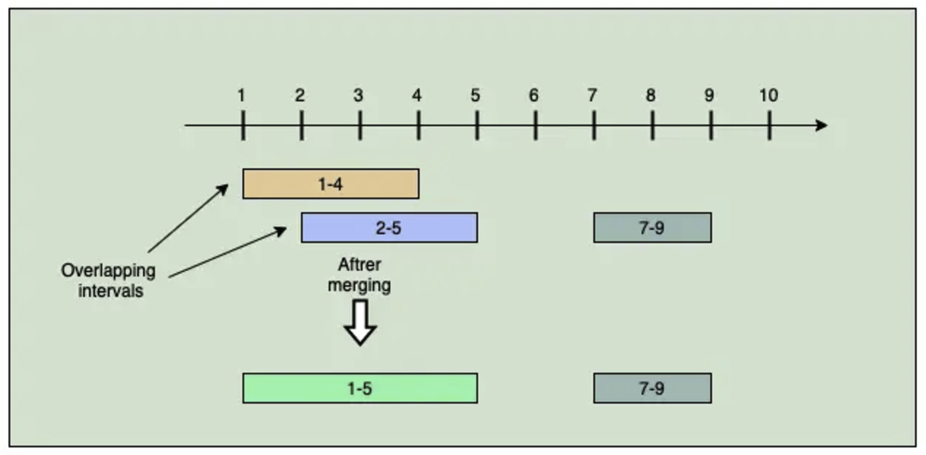 Merge Intervals
