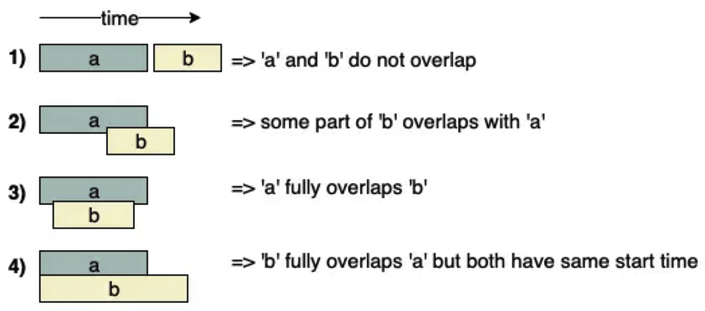 Merge Interval Pattern: a.start &lt;= b.start