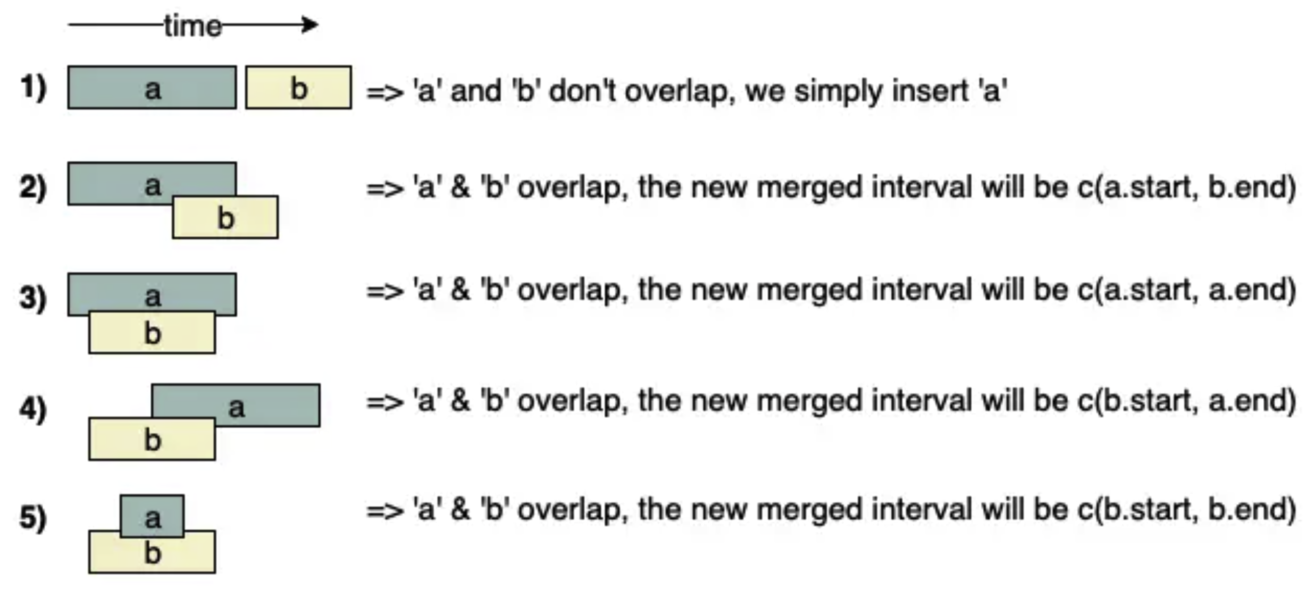 Insert Interval