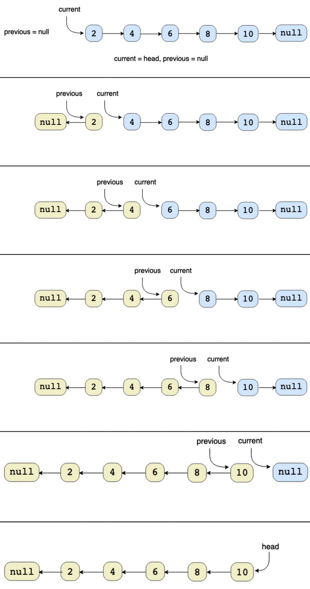Reverse Linked List Illustration