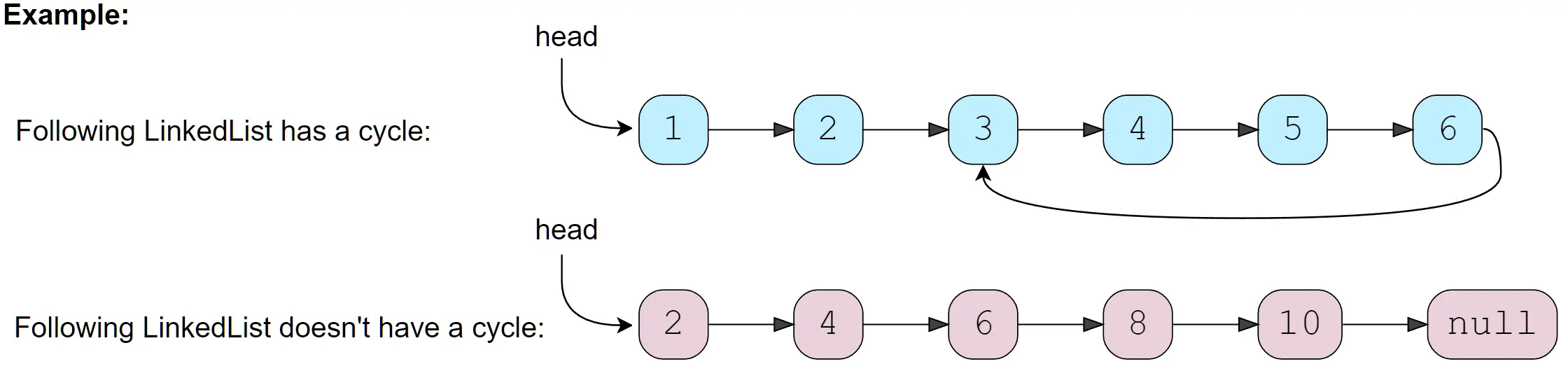 Liked List Cycle