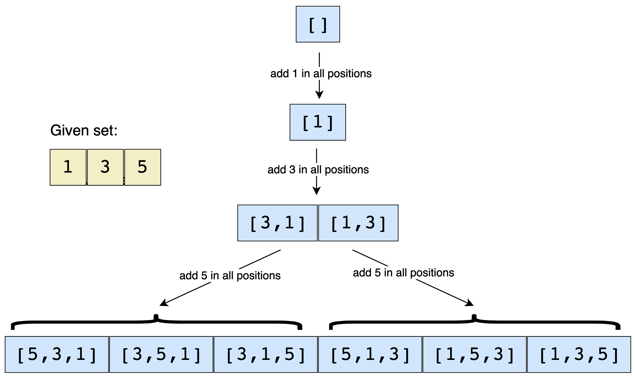 Permutation (Iteration)
