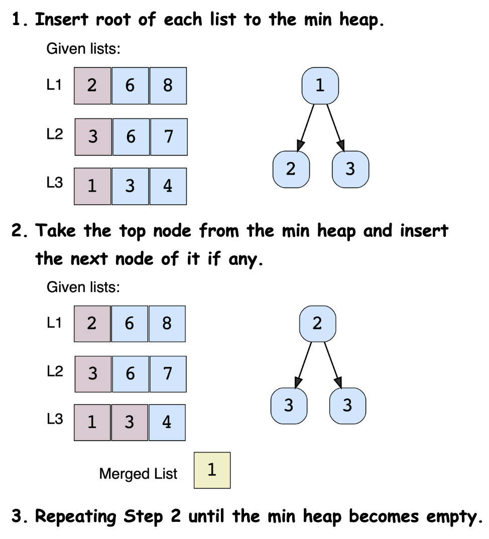Merge K Sorted Lists