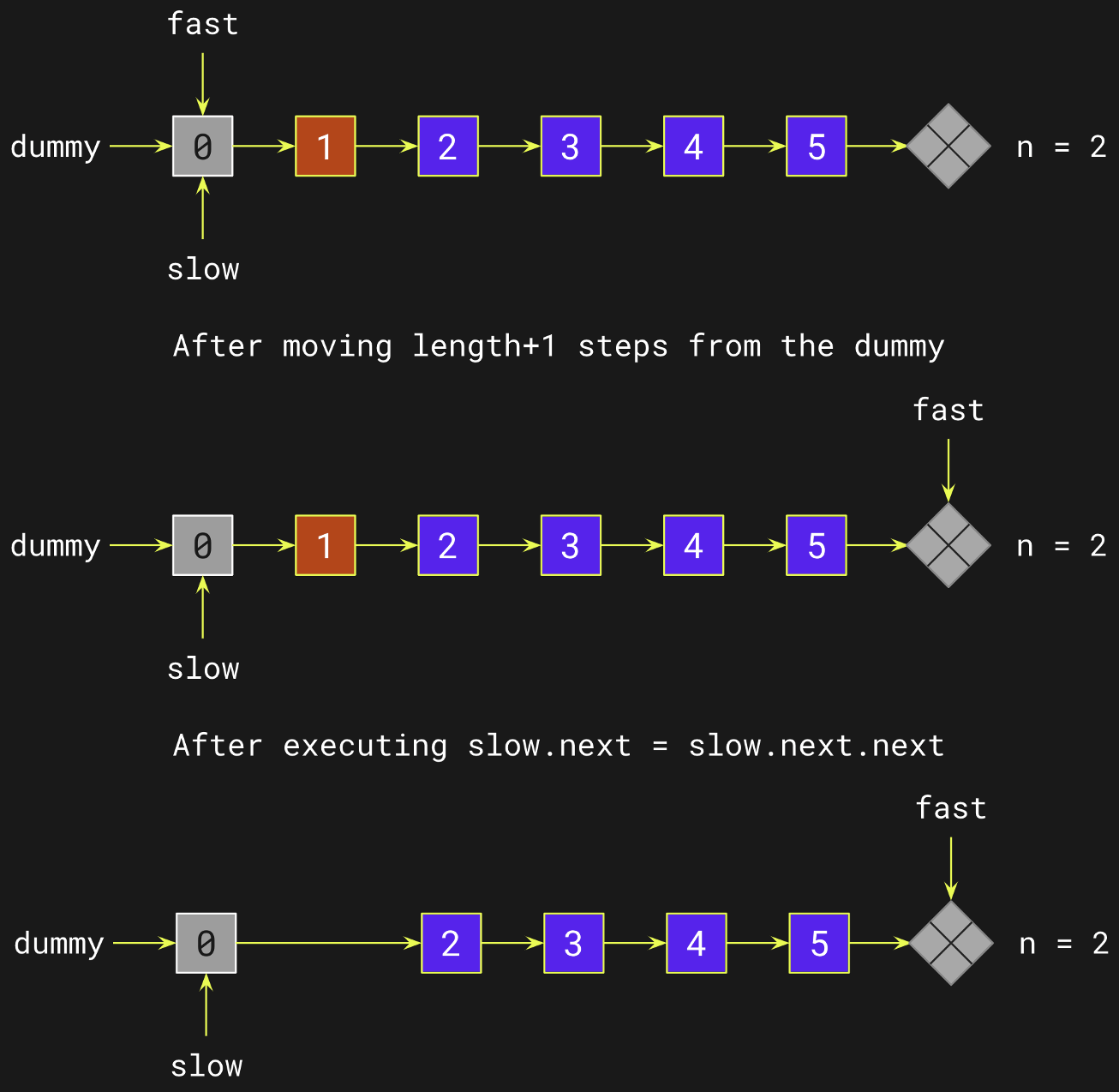 Remove Nth Node From End of List: Remove Head Node
