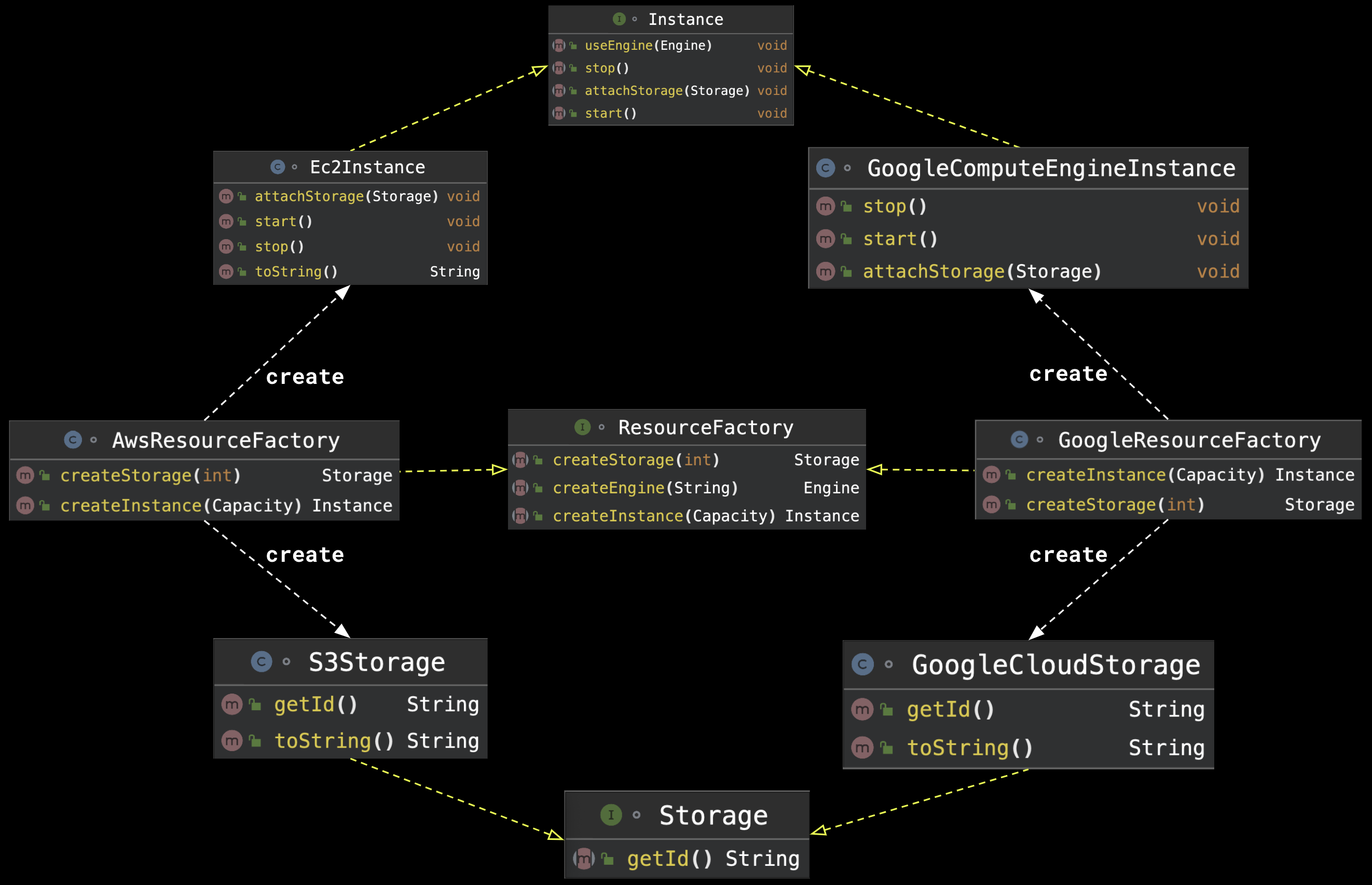 UML Diagram of Abstract Factory Pattern