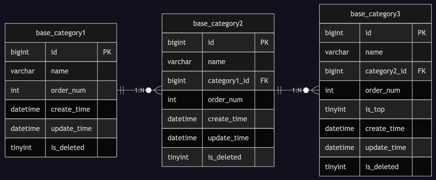 Category ER Diagram