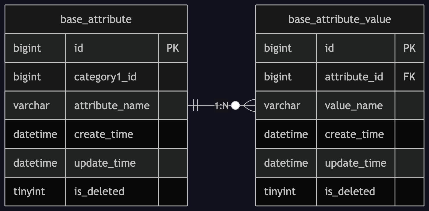Base Attribute ER Diagram
