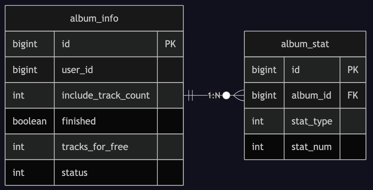 ER Diagram: album_info &amp; album_stat