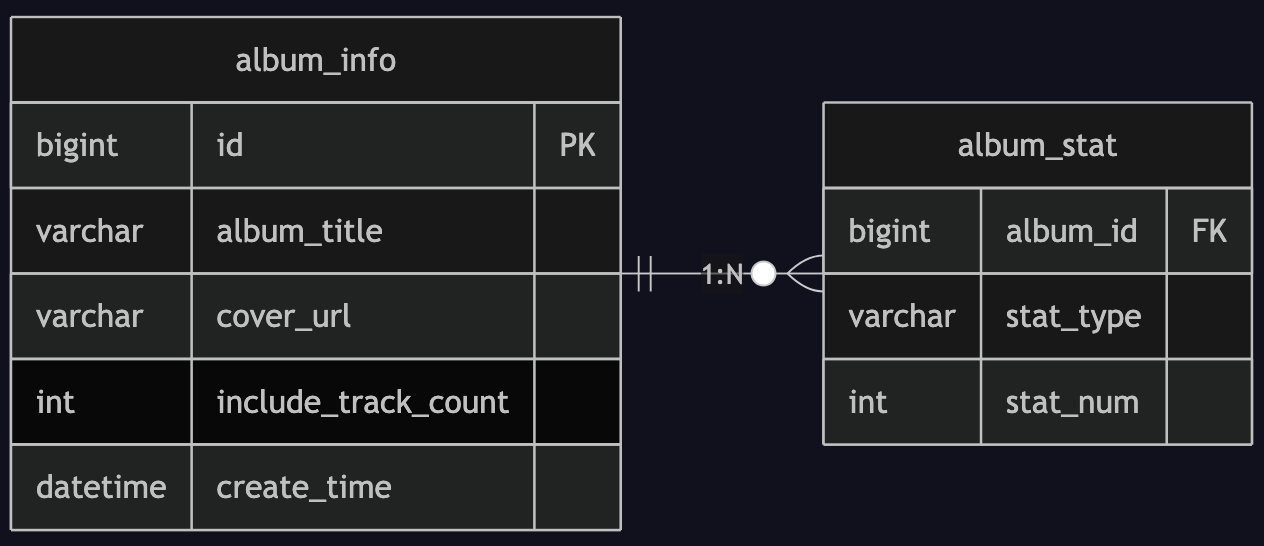 ER Diagram: album_info &amp; album_stat