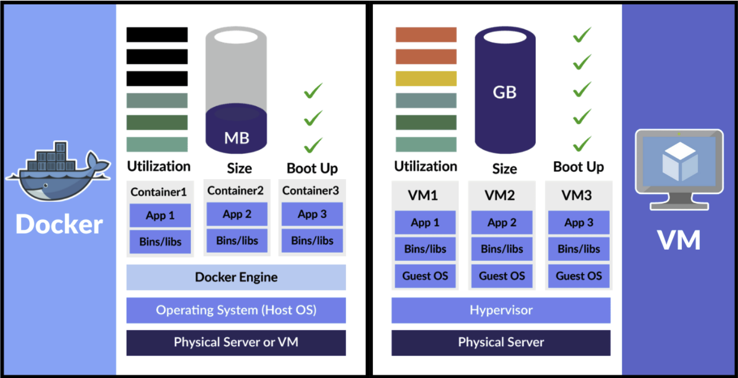 Virtual Machines vs. Docker