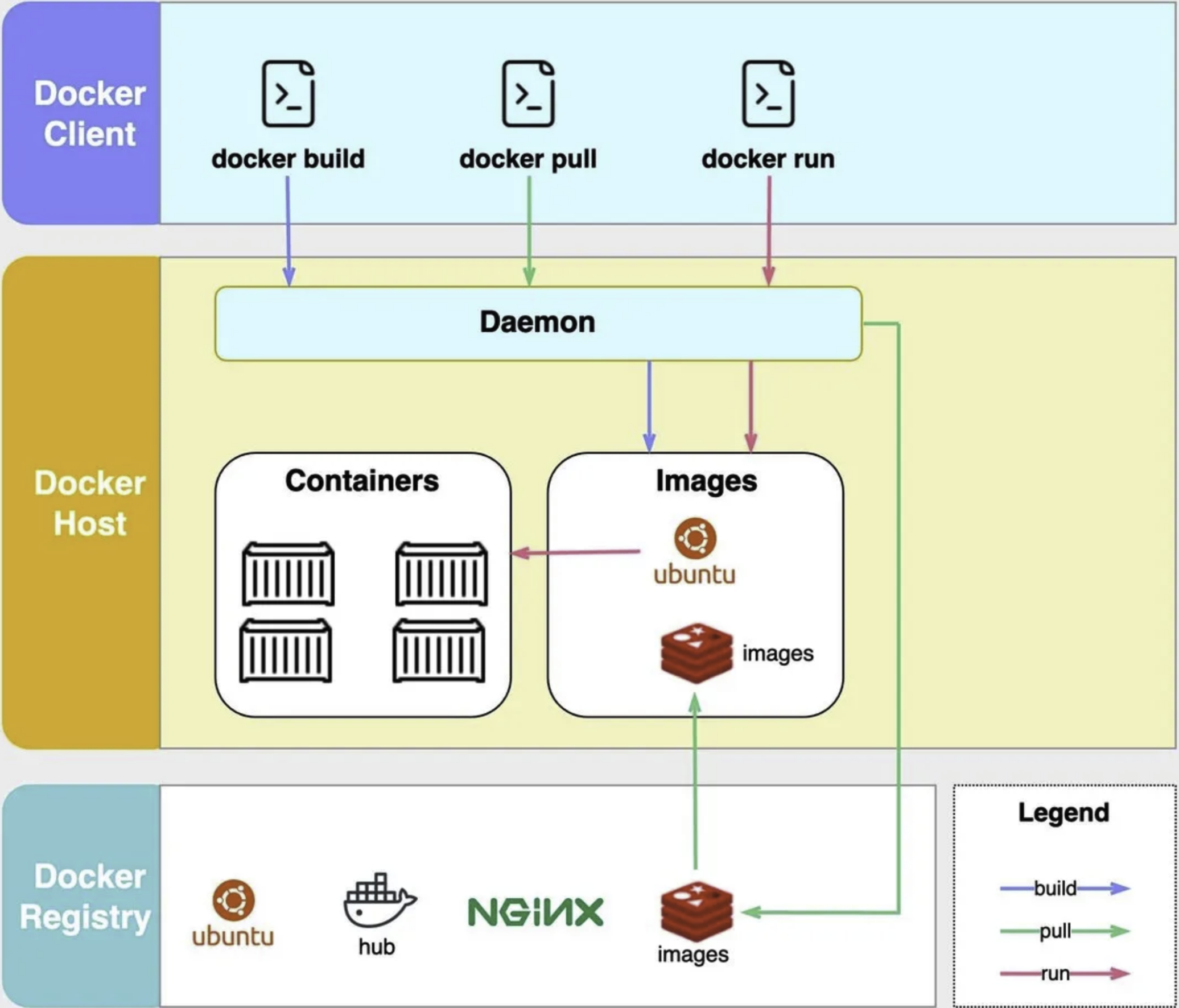 Docker Core Components