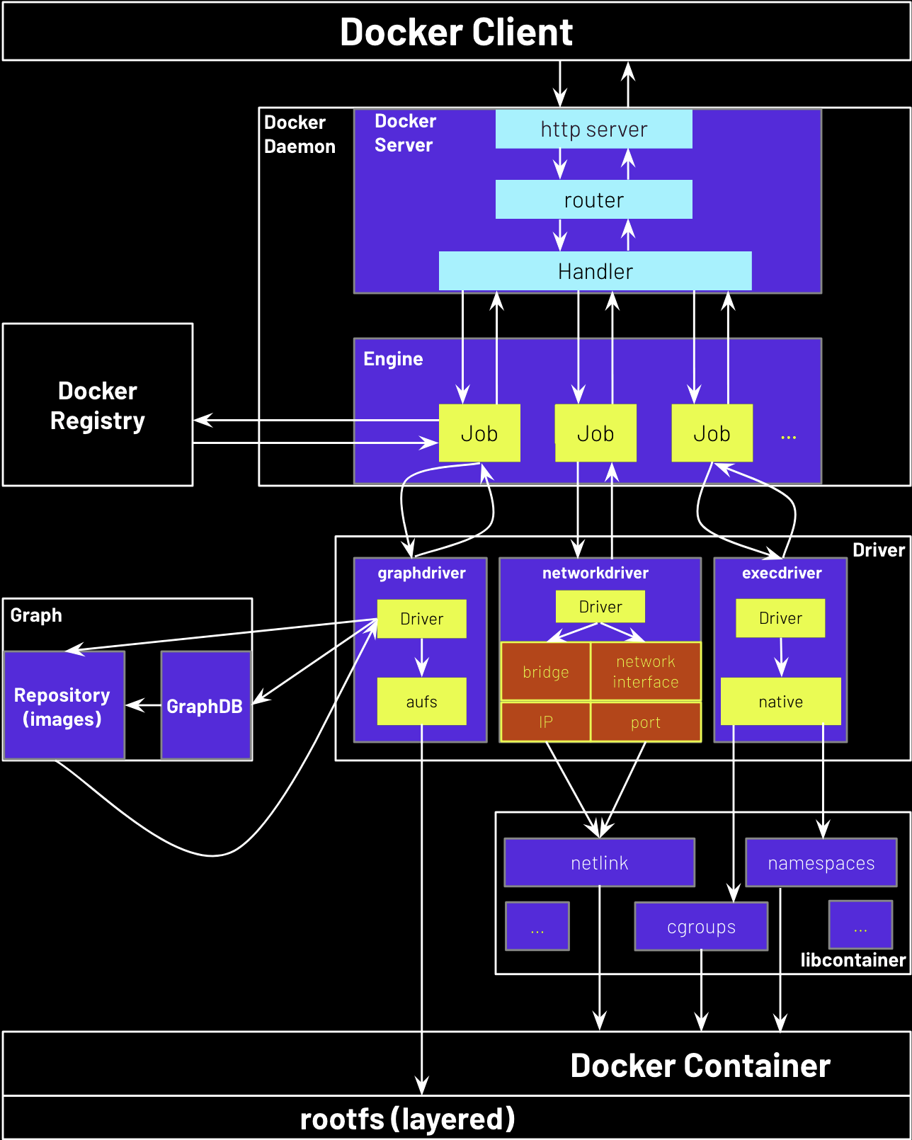 Docker Architecture