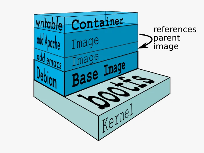 Docker layered Image