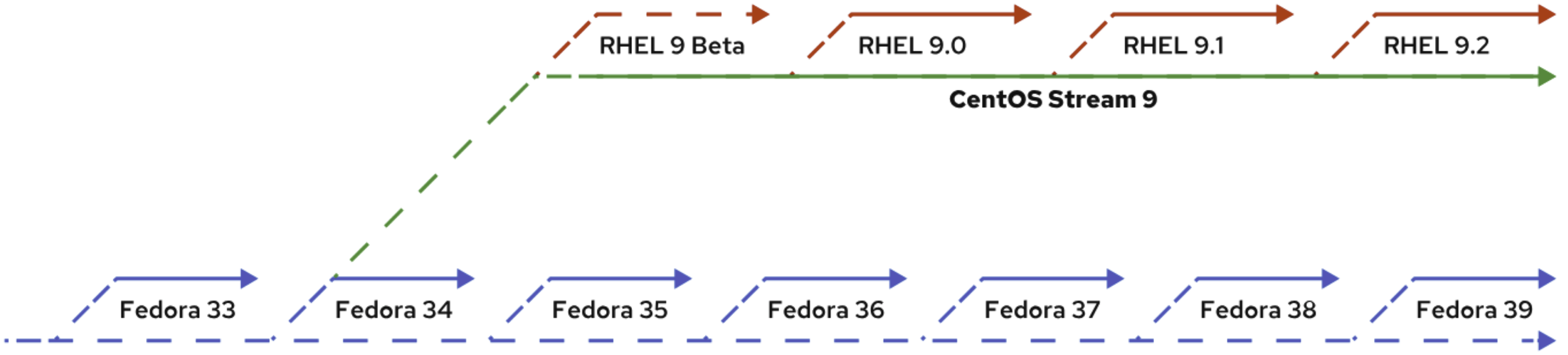 Fedora, Centos Stream, and REHL