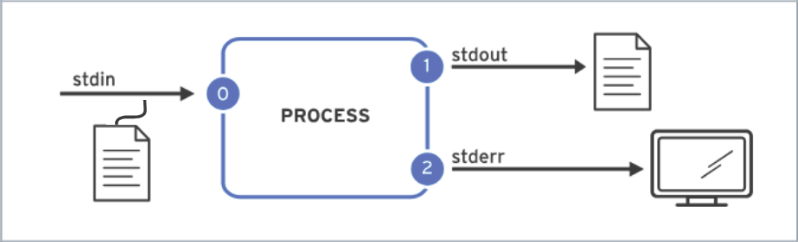 input redirection
