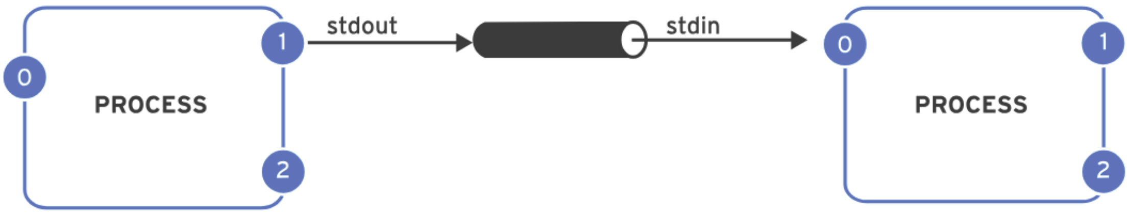 Process I/O Piping