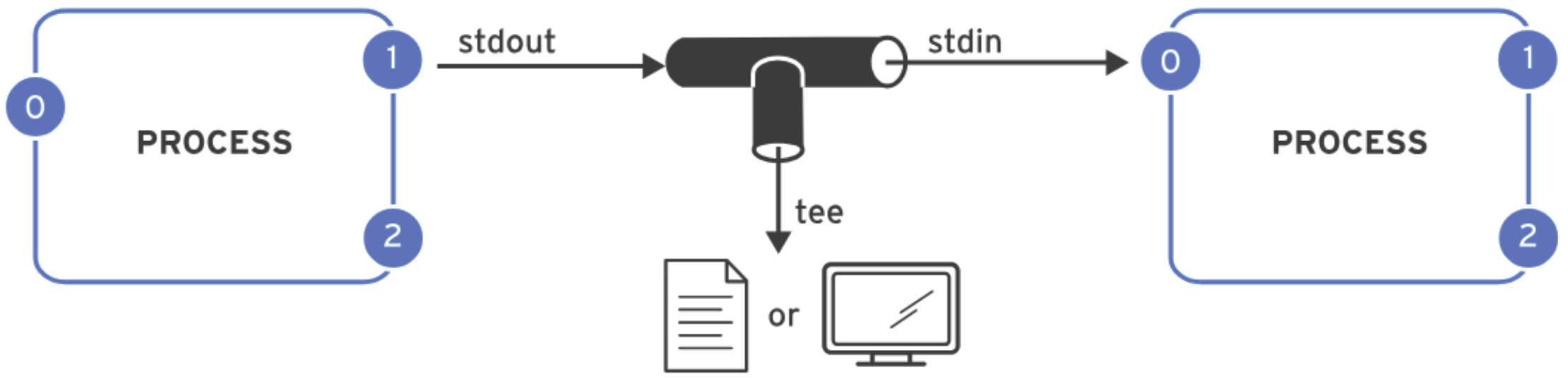 Process I/O Piping With tee