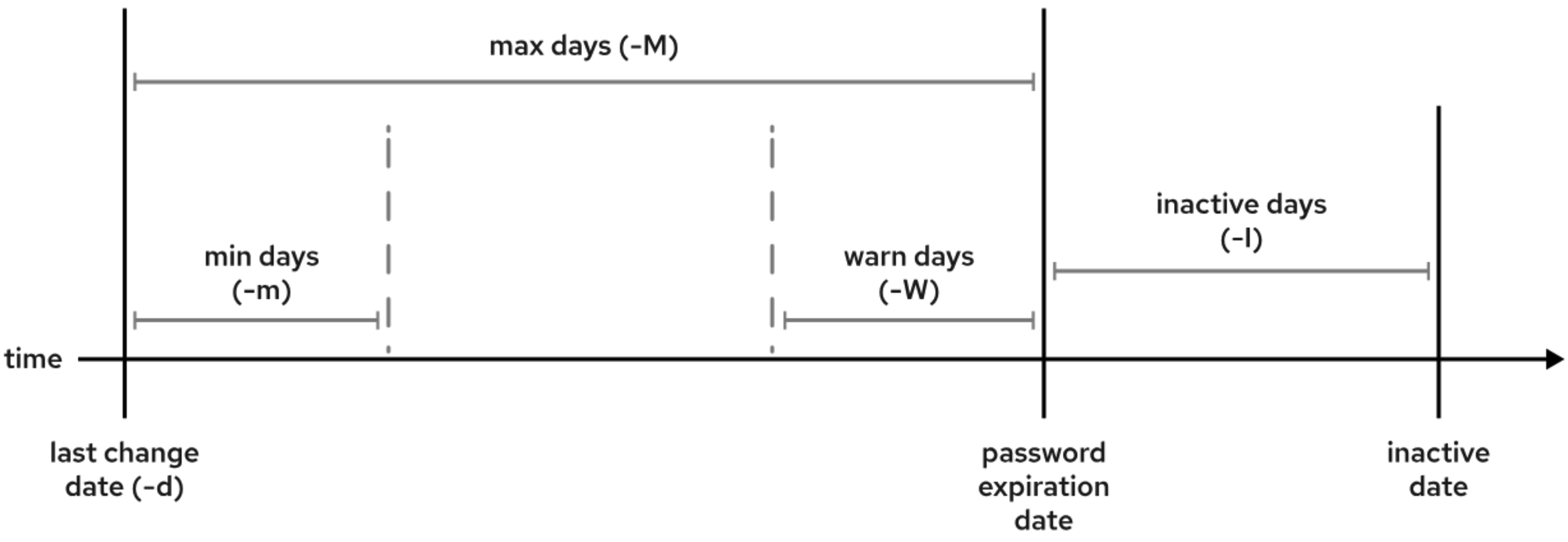 Password Aging Parameters