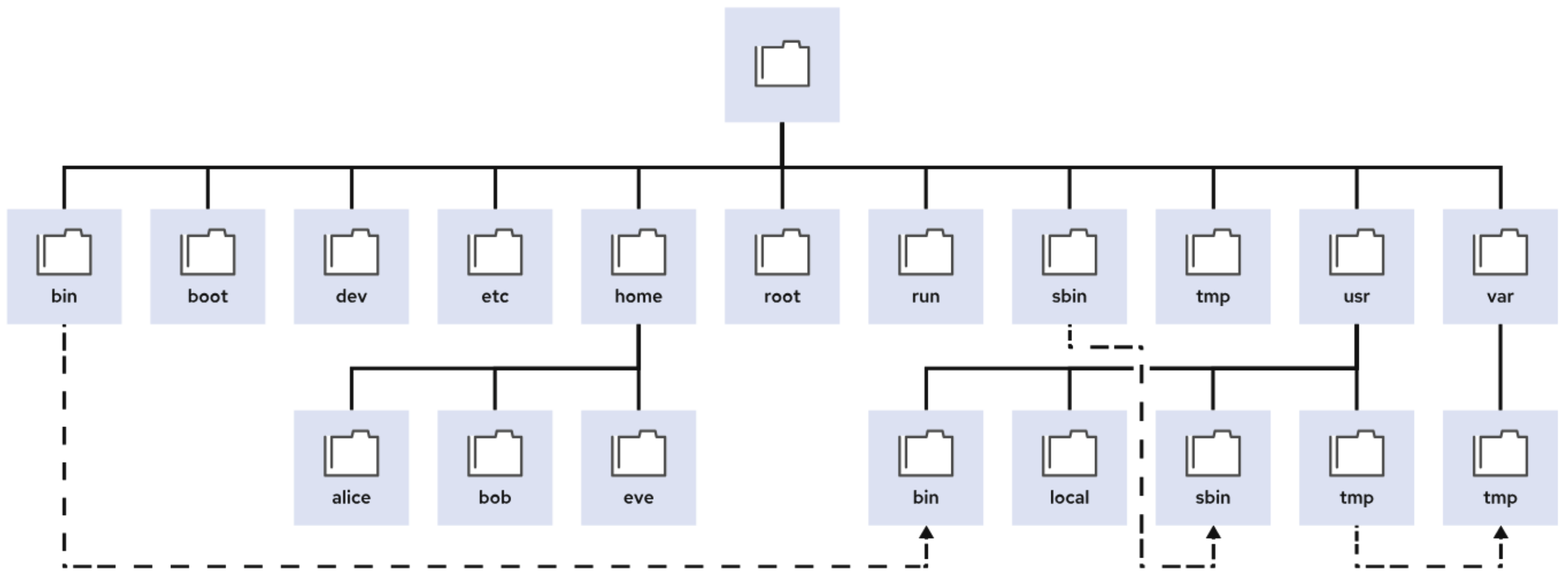 RHEL File System Hierarchy