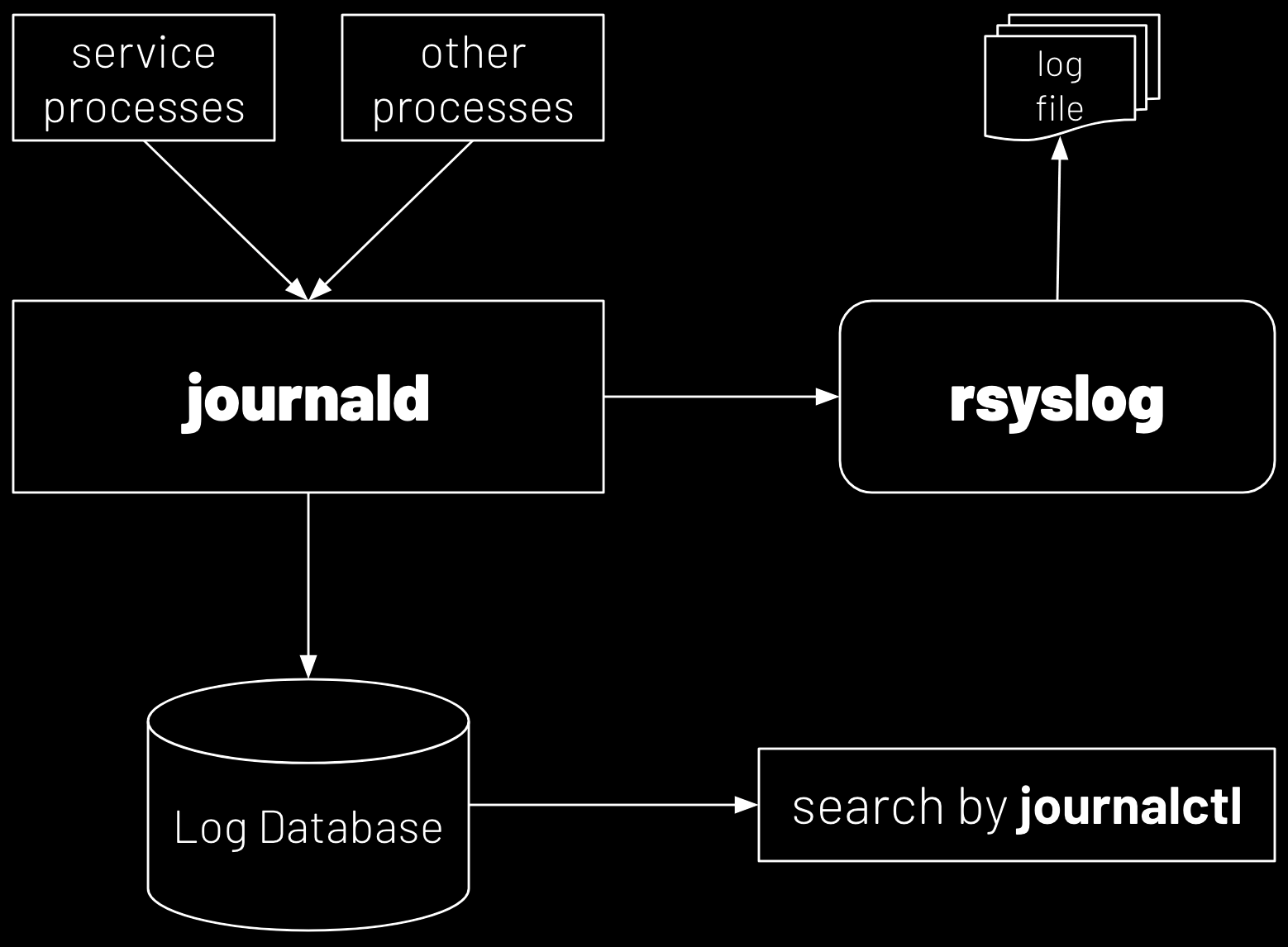 System Log Architecture