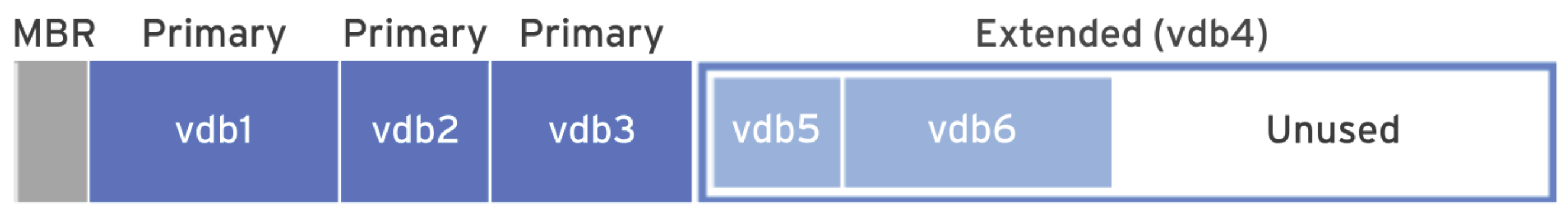 MBR Partition Scheme