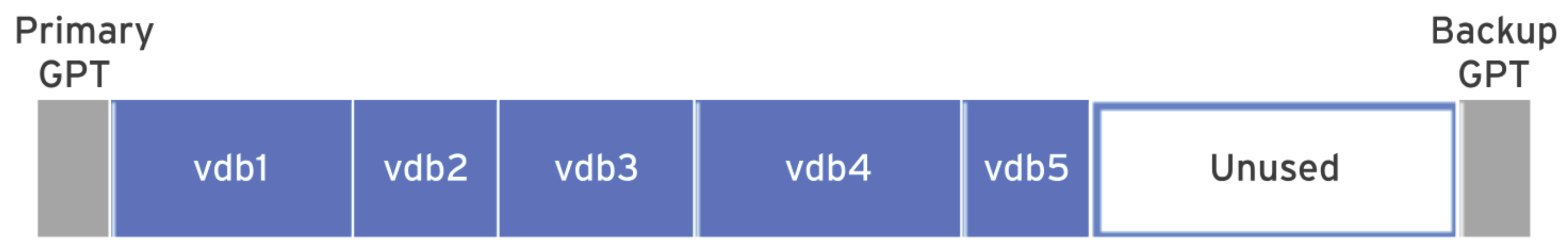 GPT Partition Table