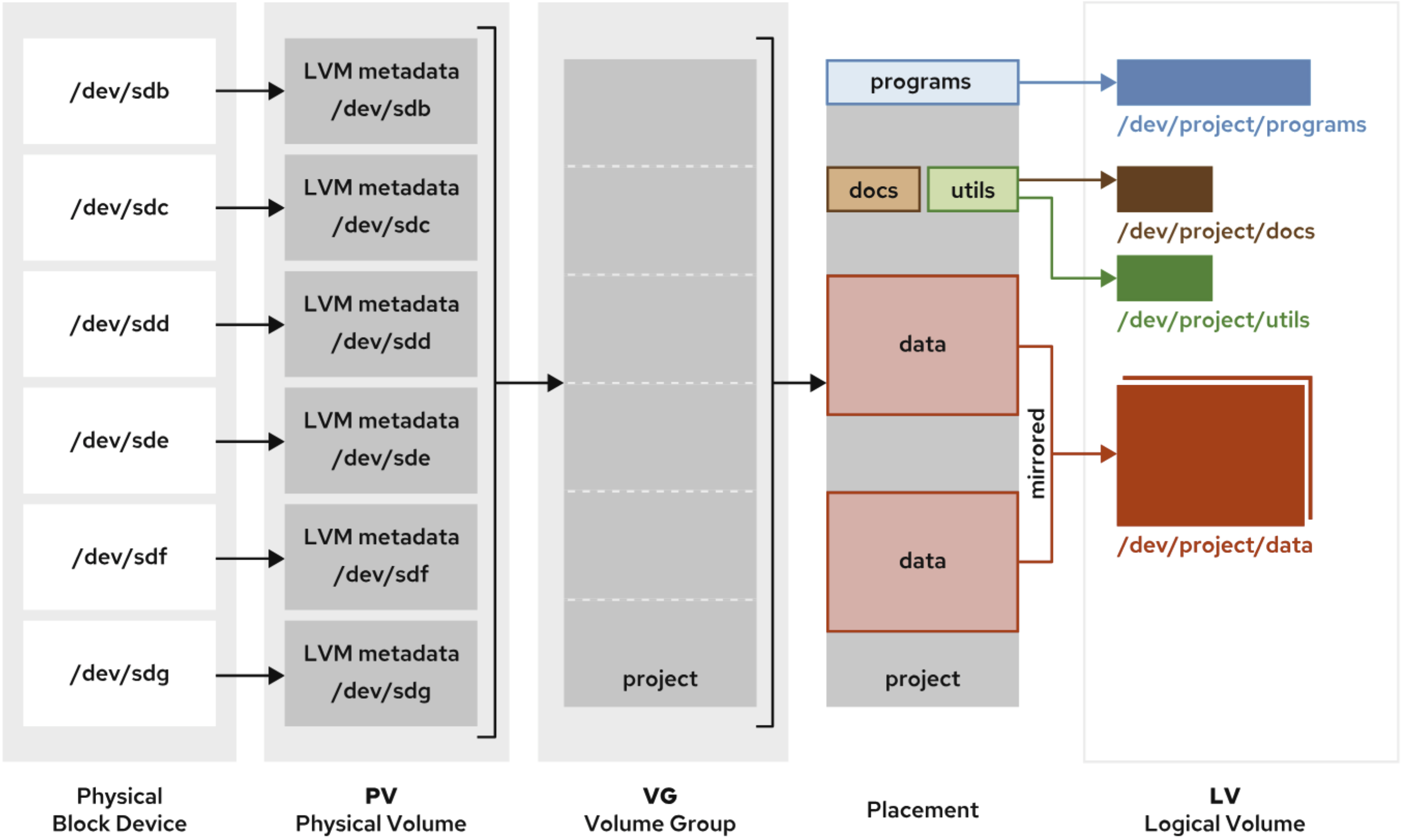 Logical Volume Manager Workflow