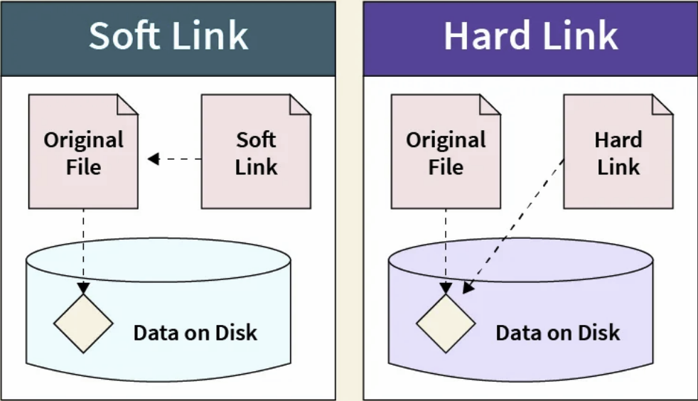 Hard Link vs. Soft Link