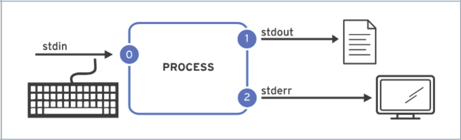 override output