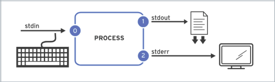 append outout