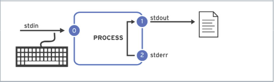 override output and error