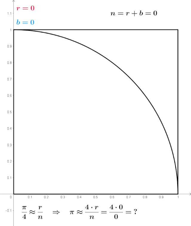 Monte Carlo Estimation of PI