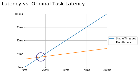 Single Threaded VS. Multithreaded