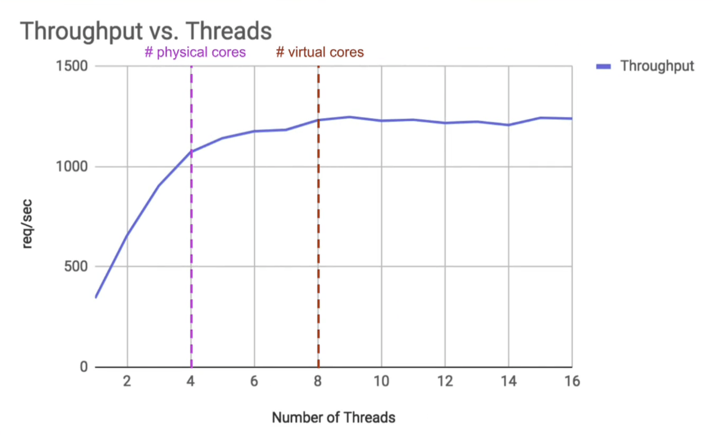 Throughput VS. Threads