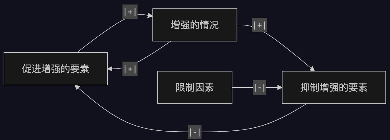 增长上限系统结构