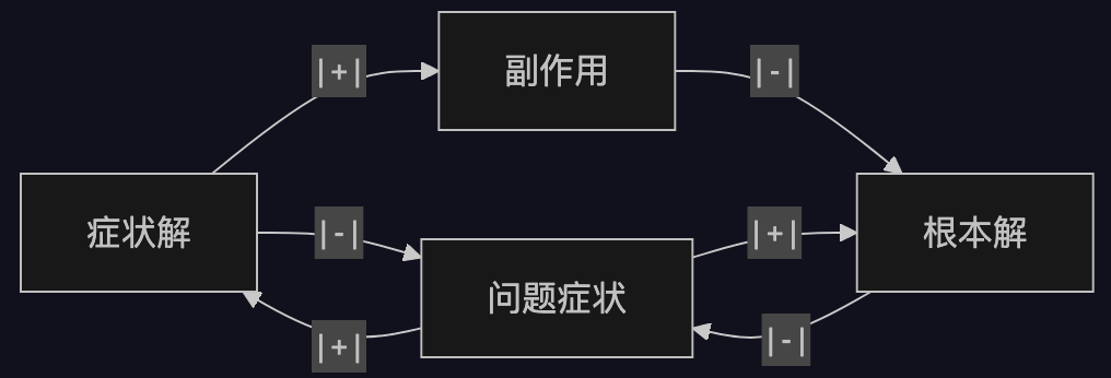 舍本逐末系统结构