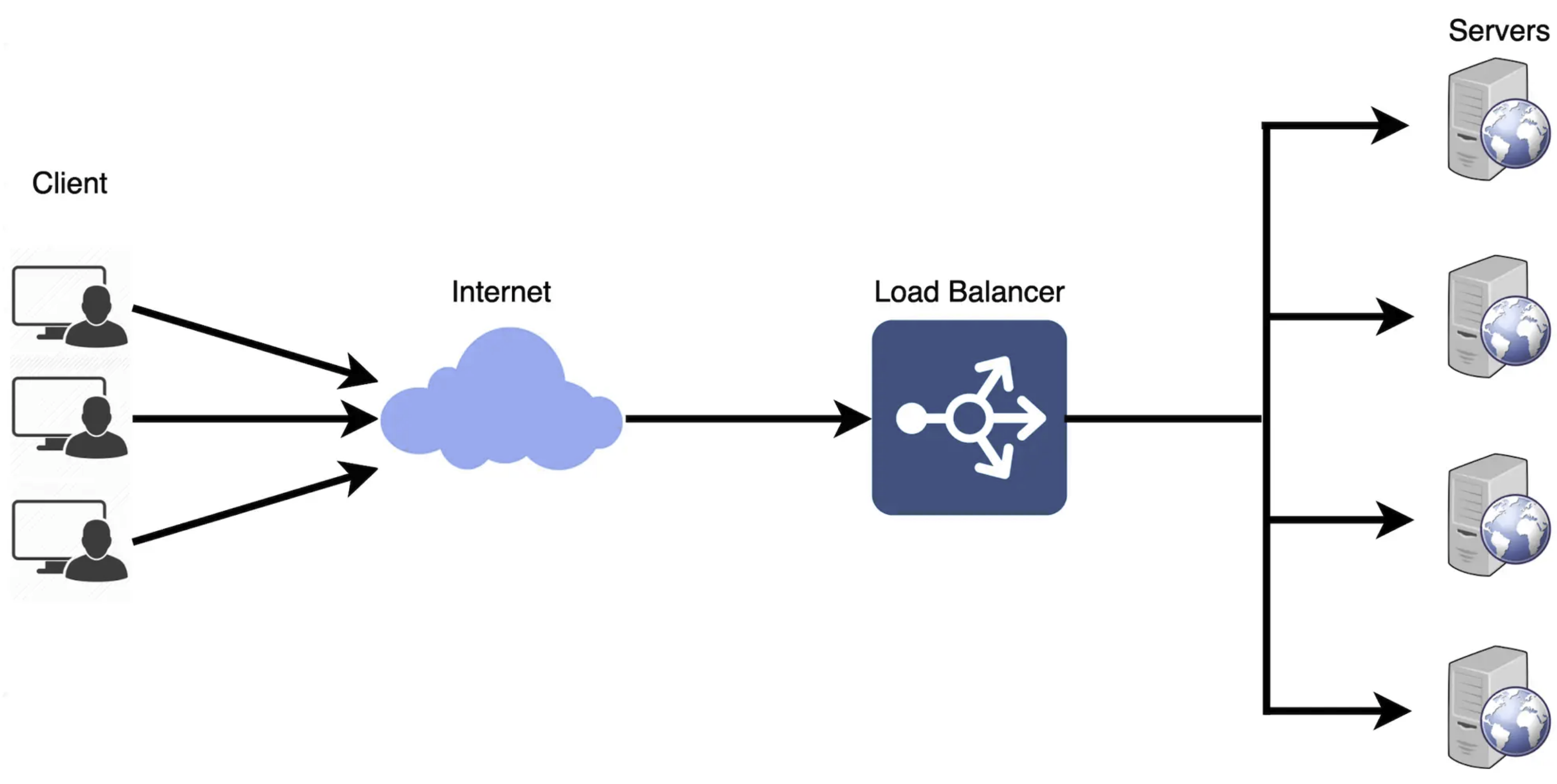 Load Balancing