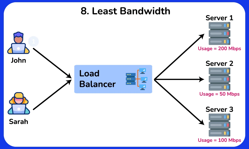 Least Bandwidth Load Balancing Algorithm