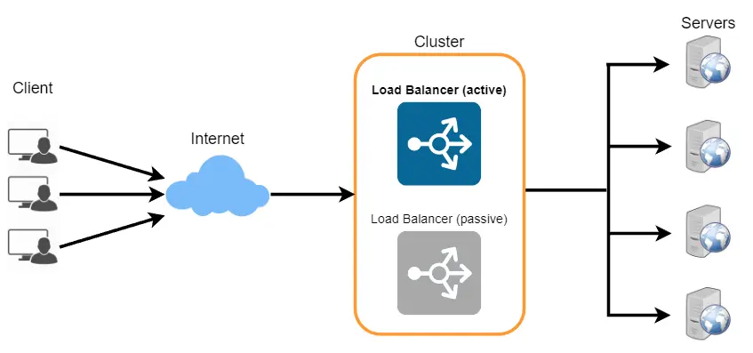 Load Balancer Cluster