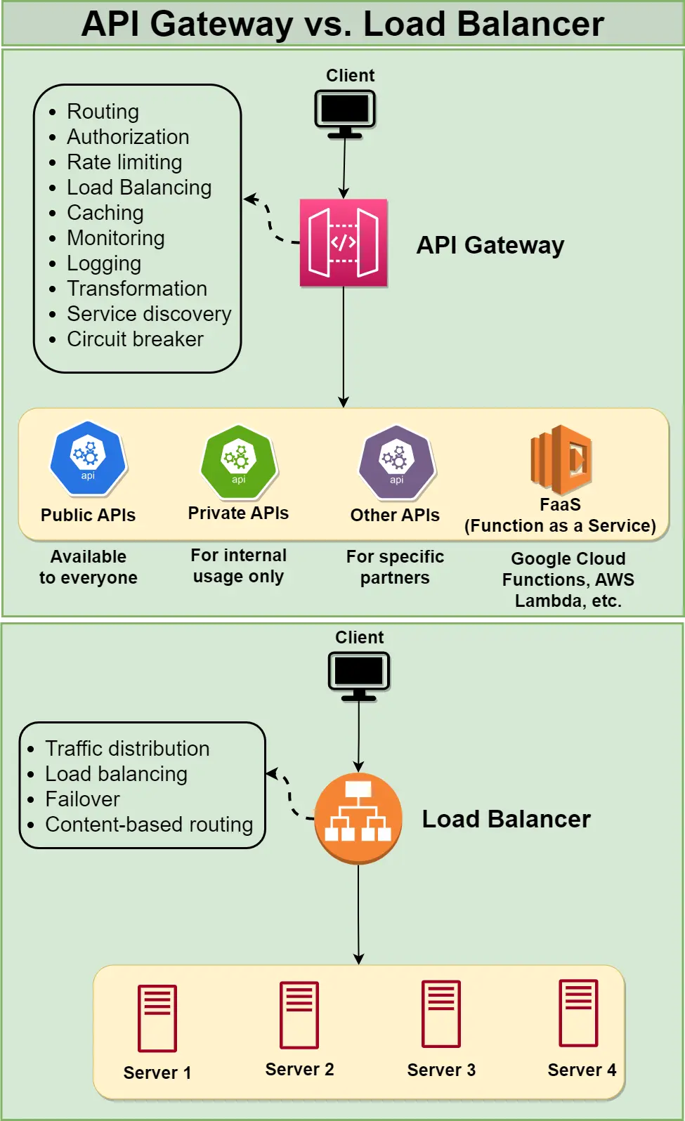 The Difference Between API Gateway and Load Balancer