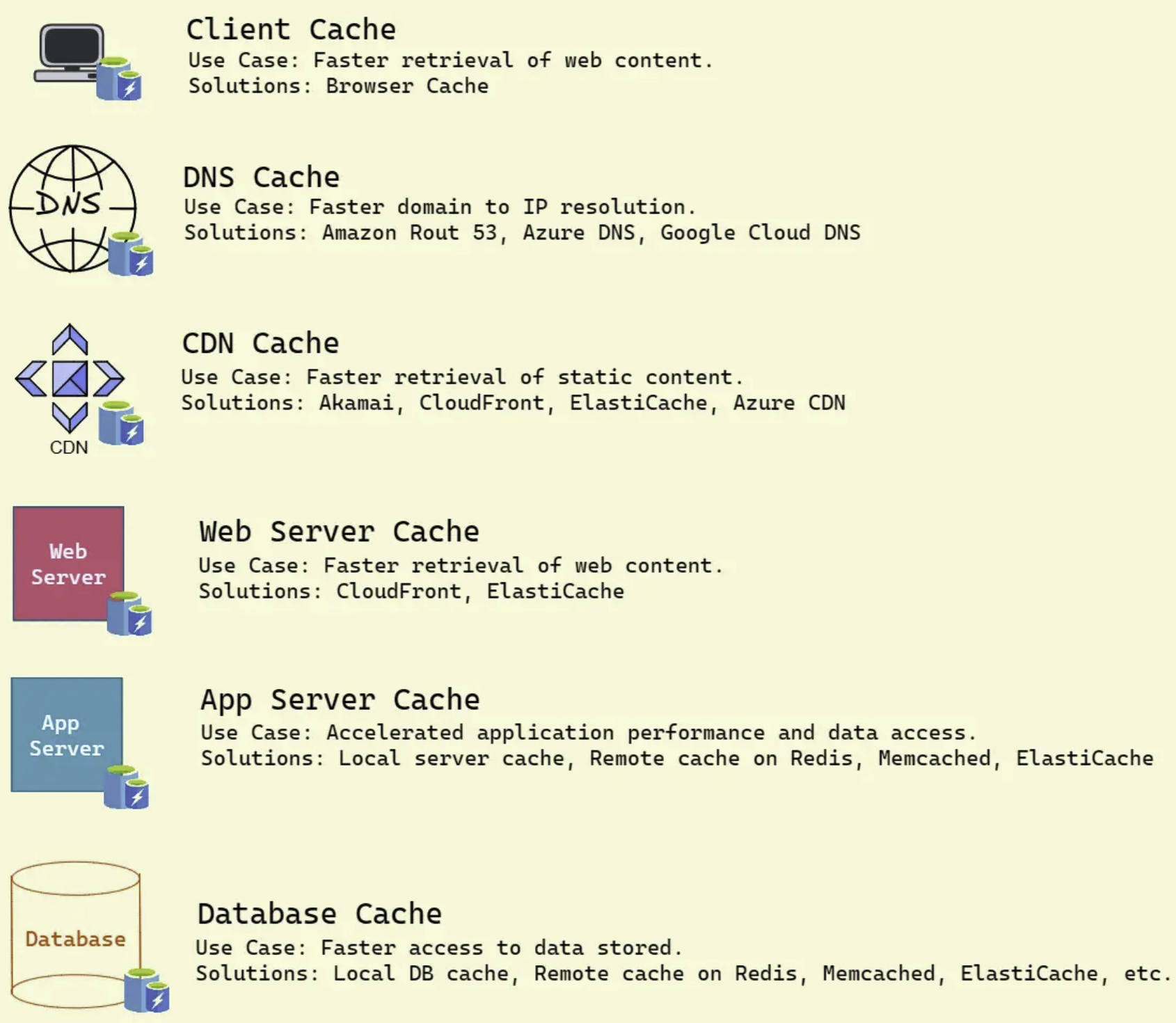 Types of Caching