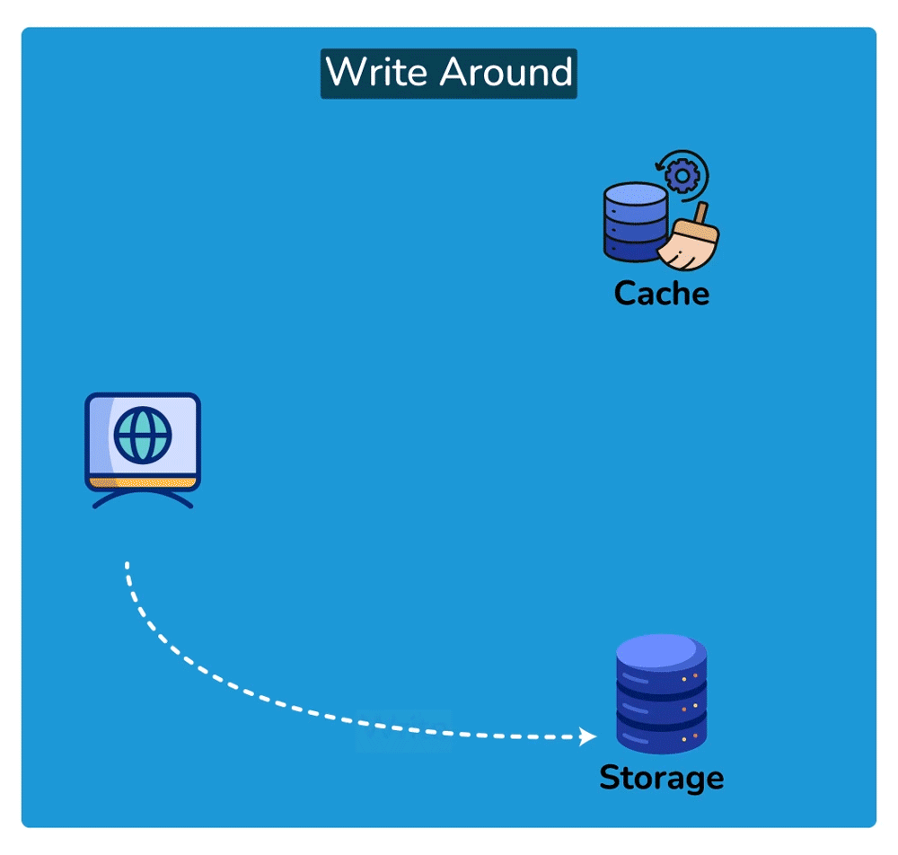Write-Around Cache