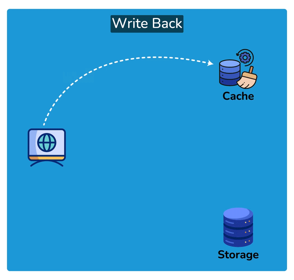 Write-Back Cache