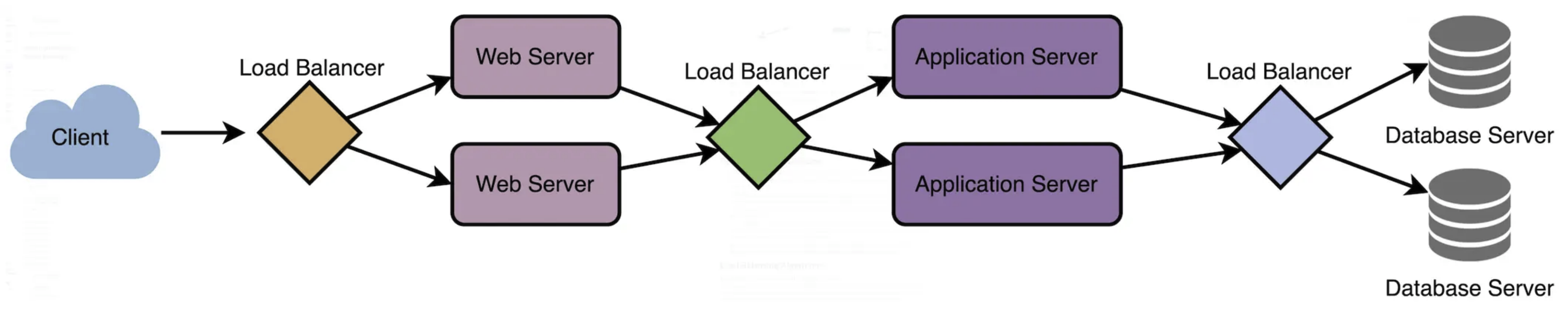 Load Balancing at Different Layers