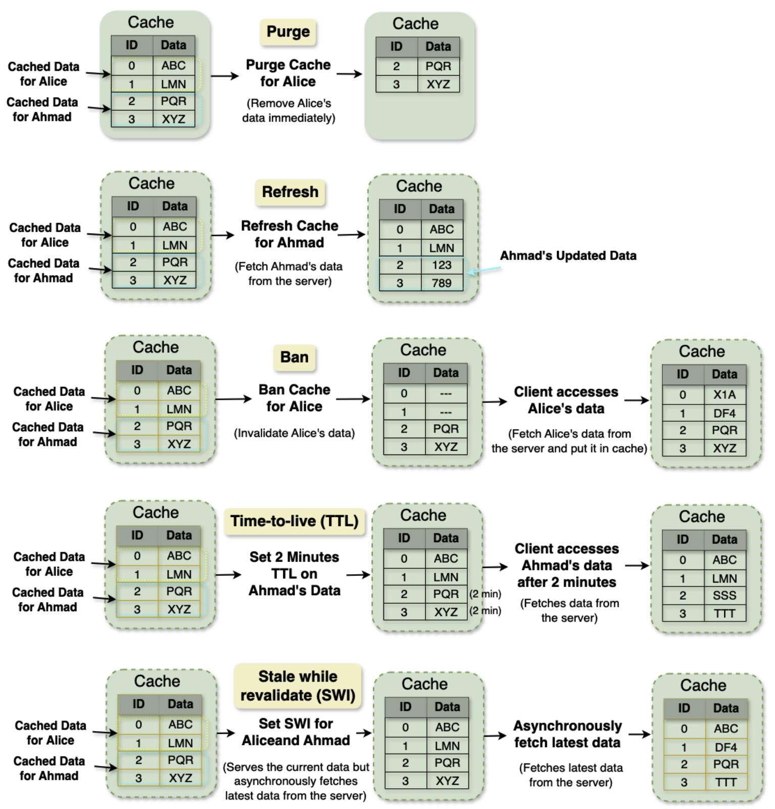 Cache Invalidation Methods