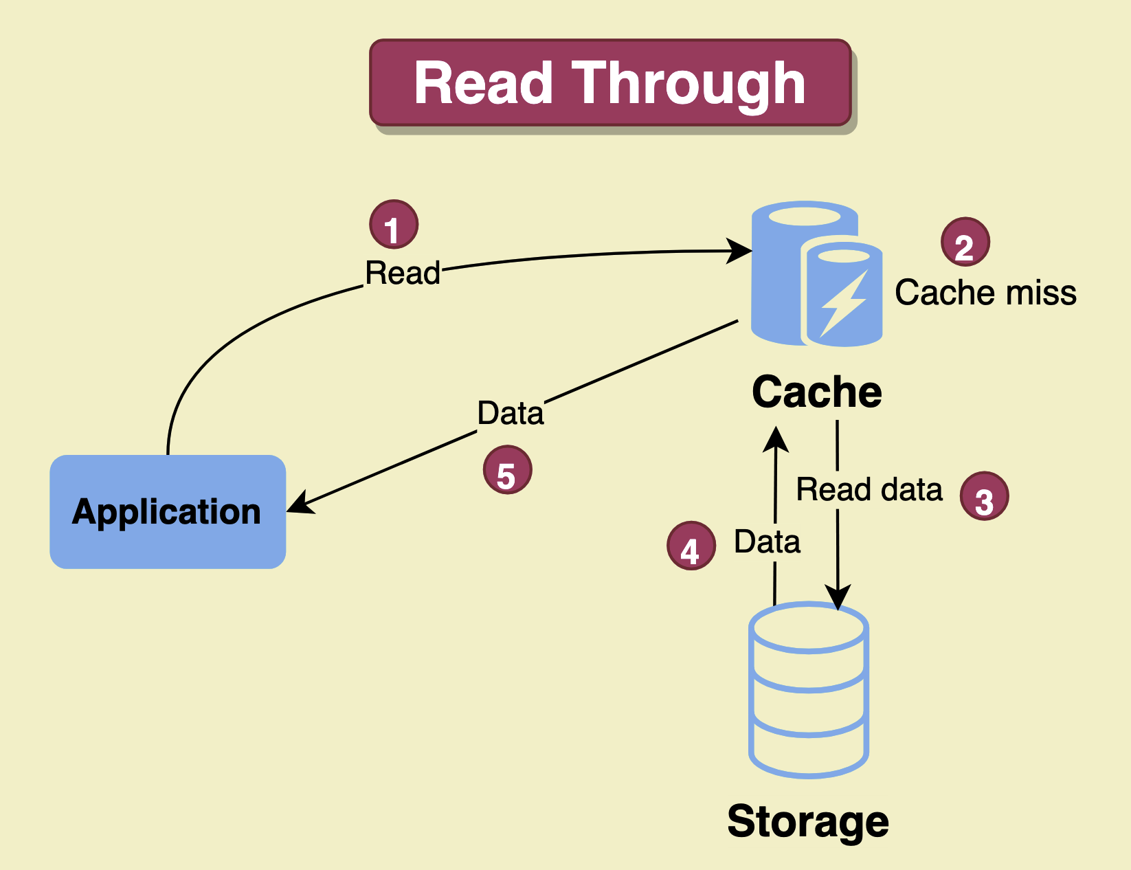 Read-Through Cache