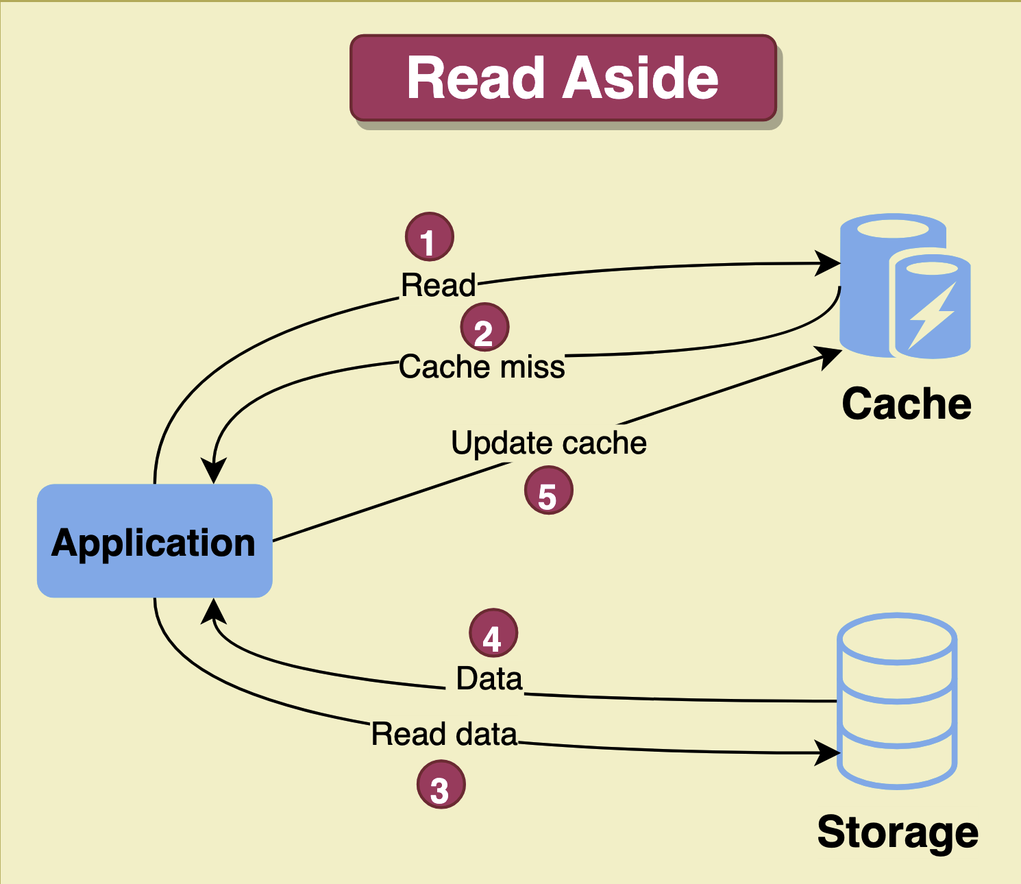 Read-Aside Cache