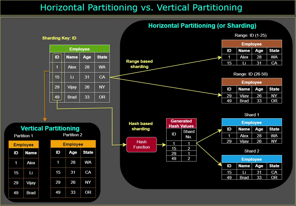 Horizontal Partitioning vs. Vertical Partitioning