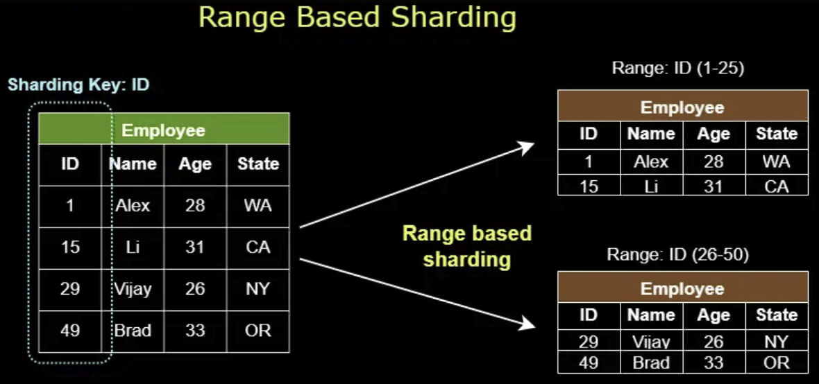 Range-Based Sharding