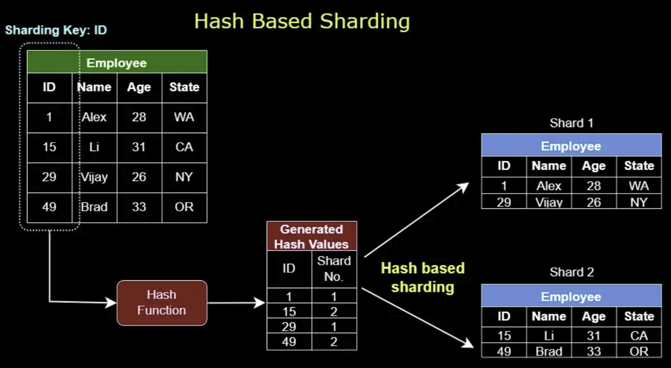 Hash-Based Sharding